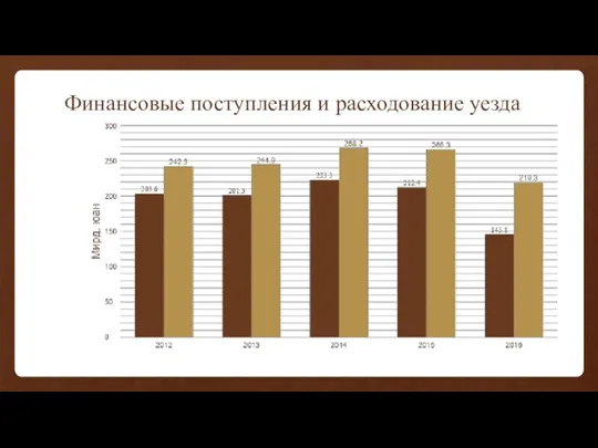 Финансовые поступления и расходование уезда