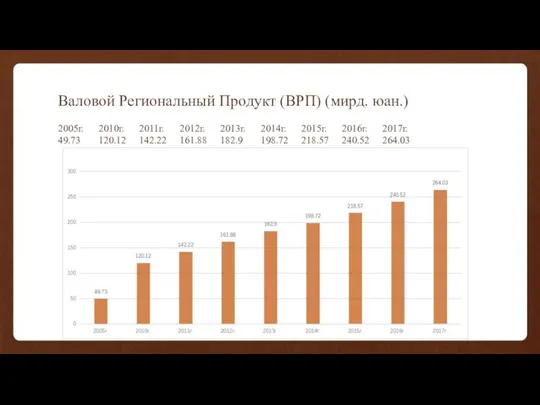 Валовой Региональный Продукт (ВРП) (мирд. юан.) 2005г. 2010г. 2011г. 2012г. 2013г. 2014г.