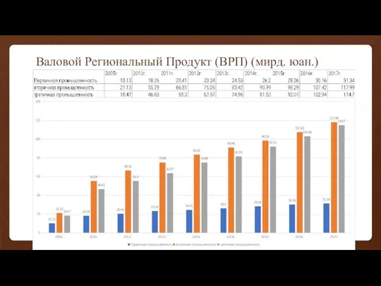 Валовой Региональный Продукт (ВРП) (мирд. юан.)