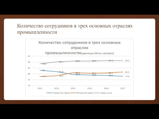 Количество сотрудников в трех основных отраслях промышленности