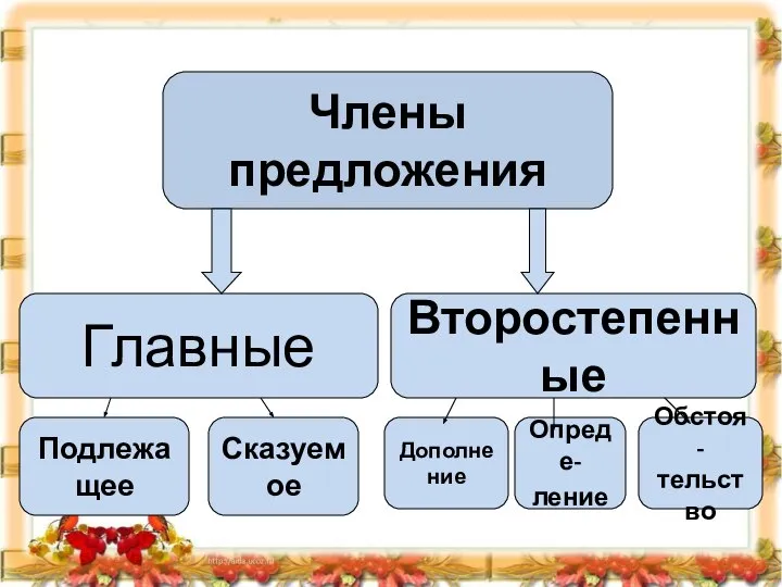 Члены предложения Главные Второстепенные Подлежащее Сказуемое Дополнение Опреде- ление Обстоя- тельство