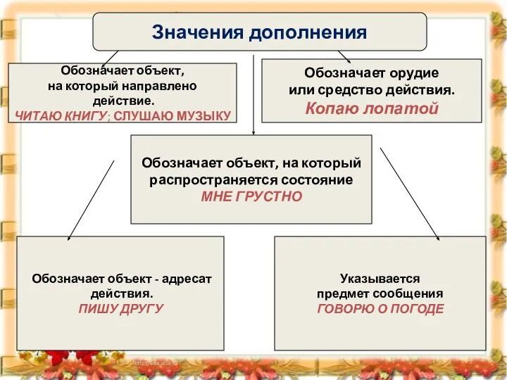 Значения дополнения Обозначает объект, на который направлено действие. ЧИТАЮ КНИГУ; СЛУШАЮ МУЗЫКУ