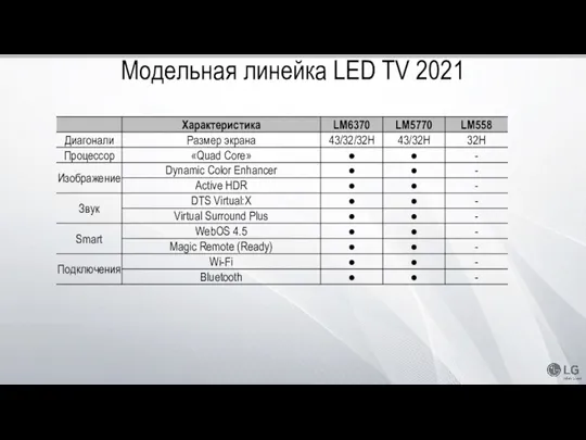 Модельная линейка LED TV 2021