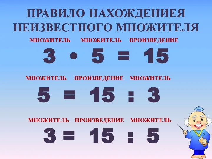 ПРАВИЛО НАХОЖДЕНИЕЯ НЕИЗВЕСТНОГО МНОЖИТЕЛЯ МНОЖИТЕЛЬ МНОЖИТЕЛЬ ПРОИЗВЕДЕНИЕ 3 • 5 = 15