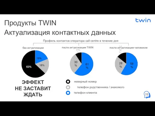 Продукты TWIN ЭФФЕКТ НЕ ЗАСТАВИТ ЖДАТЬ телефон клиента телефон родственника / знакомого