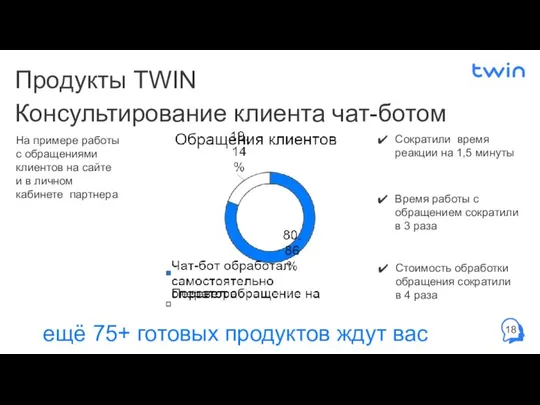 Продукты TWIN Консультирование клиента чат-ботом Сократили время реакции на 1,5 минуты Время