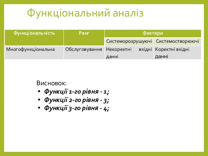 Функціональний аналіз Висновок: Функції 1-го рівня - 1; Функції 2-го рівня -