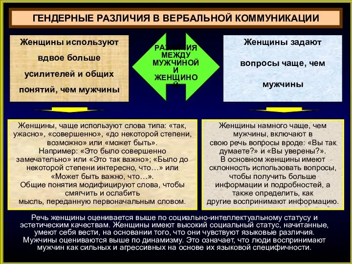 ГЕНДЕРНЫЕ РАЗЛИЧИЯ В ВЕРБАЛЬНОЙ КОММУНИКАЦИИ РАЗЛИЧИЯ МЕЖДУ МУЖЧИНОЙ И ЖЕНЩИНОЙ Женщины используют