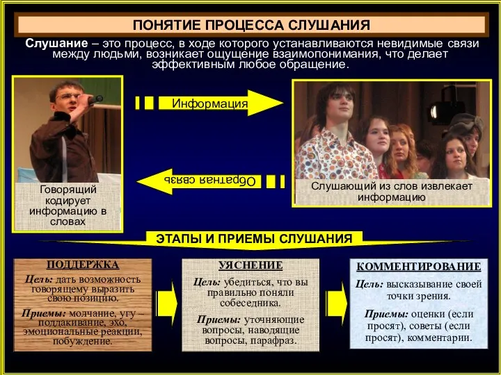 ПОНЯТИЕ ПРОЦЕССА СЛУШАНИЯ Слушание – это процесс, в ходе которого устанавливаются невидимые