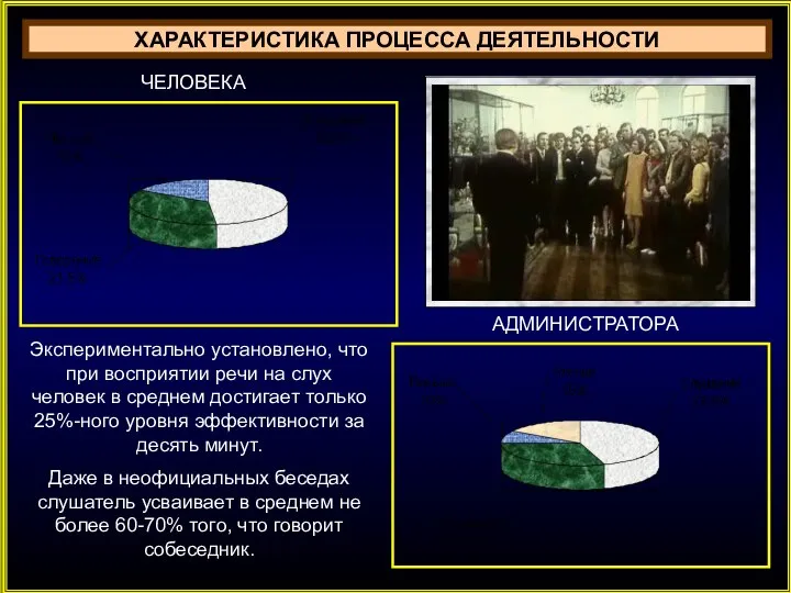 ХАРАКТЕРИСТИКА ПРОЦЕССА ДЕЯТЕЛЬНОСТИ ЧЕЛОВЕКА АДМИНИСТРАТОРА Экспериментально установлено, что при восприятии речи на