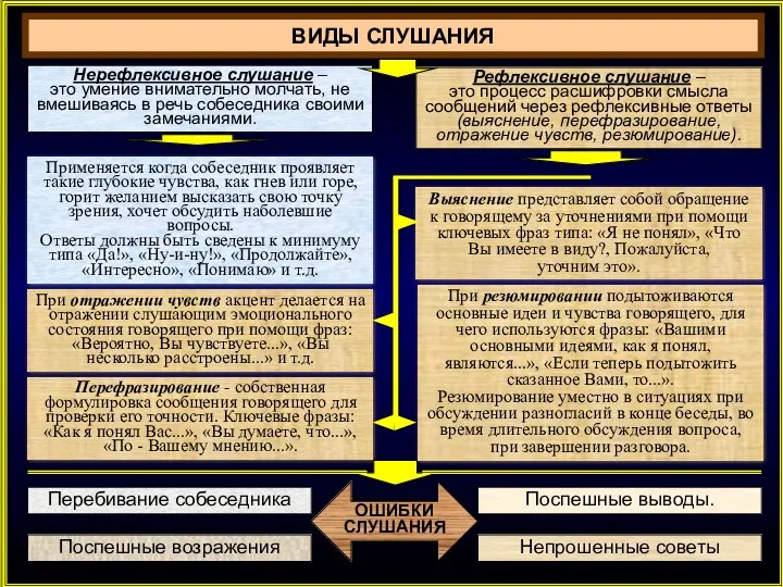 ВИДЫ СЛУШАНИЯ Нерефлексивное слушание – это умение внимательно молчать, не вмешиваясь в