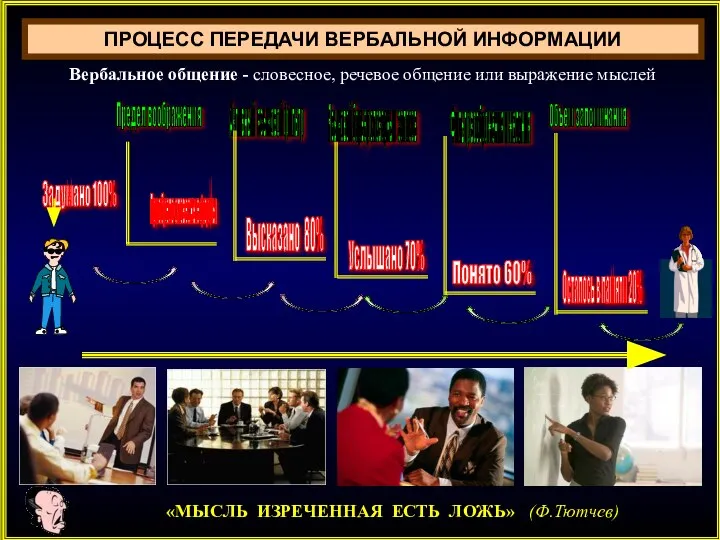 «МЫСЛЬ ИЗРЕЧЕННАЯ ЕСТЬ ЛОЖЬ» (Ф.Тютчев) ПРОЦЕСС ПЕРЕДАЧИ ВЕРБАЛЬНОЙ ИНФОРМАЦИИ Вербальное общение -