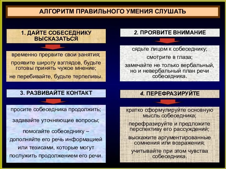 АЛГОРИТМ ПРАВИЛЬНОГО УМЕНИЯ СЛУШАТЬ 1. ДАЙТЕ СОБЕСЕДНИКУ ВЫСКАЗАТЬСЯ 2. ПРОЯВИТЕ ВНИМАНИЕ временно