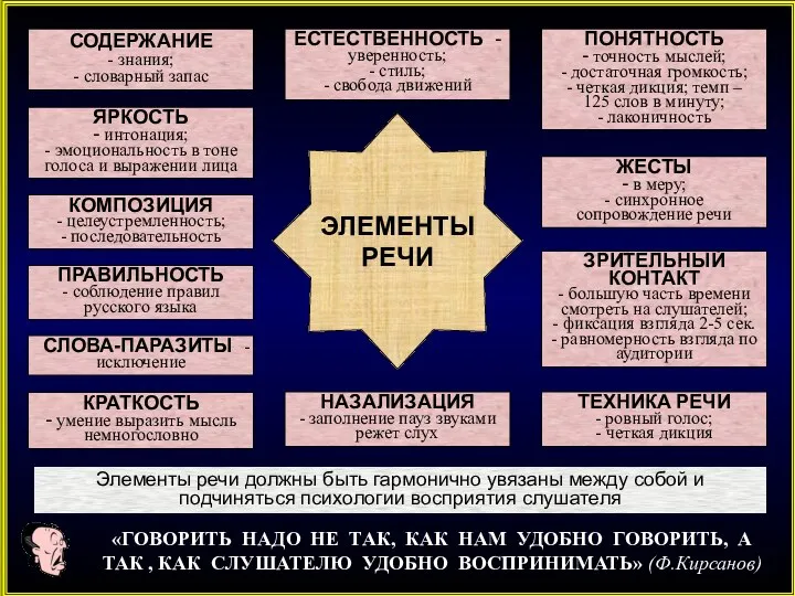 СОДЕРЖАНИЕ - знания; - словарный запас ПОНЯТНОСТЬ - точность мыслей; - достаточная