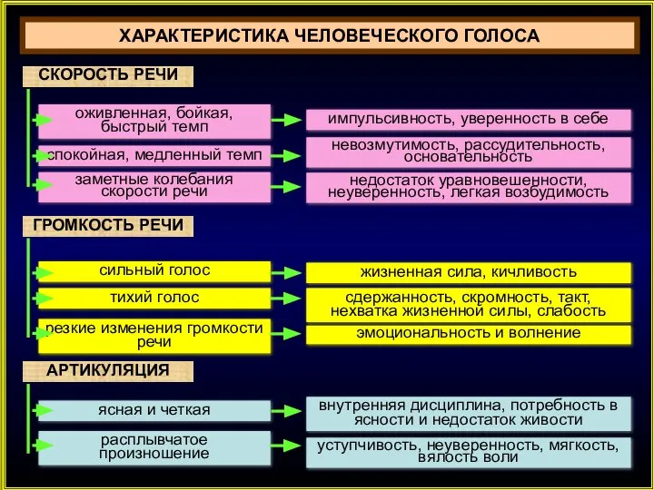 СКОРОСТЬ РЕЧИ оживленная, бойкая, быстрый темп импульсивность, уверенность в себе спокойная, медленный