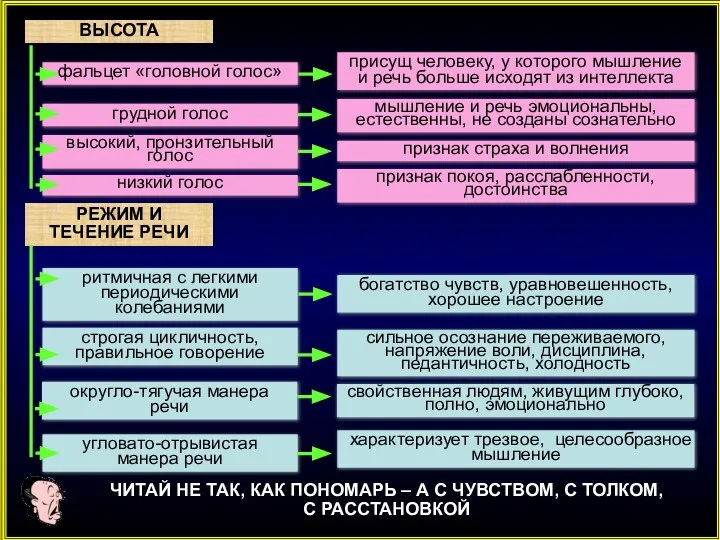 ВЫСОТА фальцет «головной голос» присущ человеку, у которого мышление и речь больше