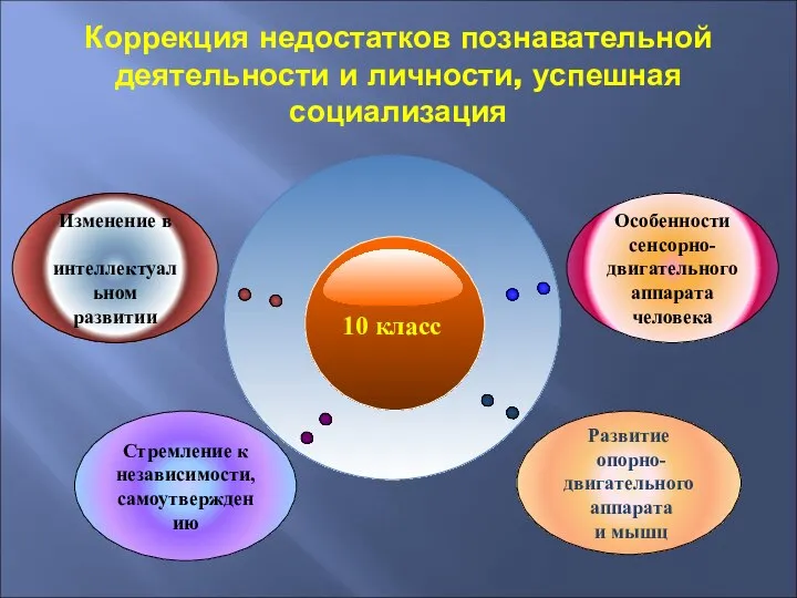 Коррекция недостатков познавательной деятельности и личности, успешная социализация Изменение в интеллектуальном развитии