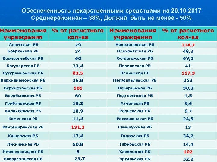 Обеспеченность лекарственными средствами на 20.10.2017 Среднерайонная – 38%, Должна быть не менее - 50%