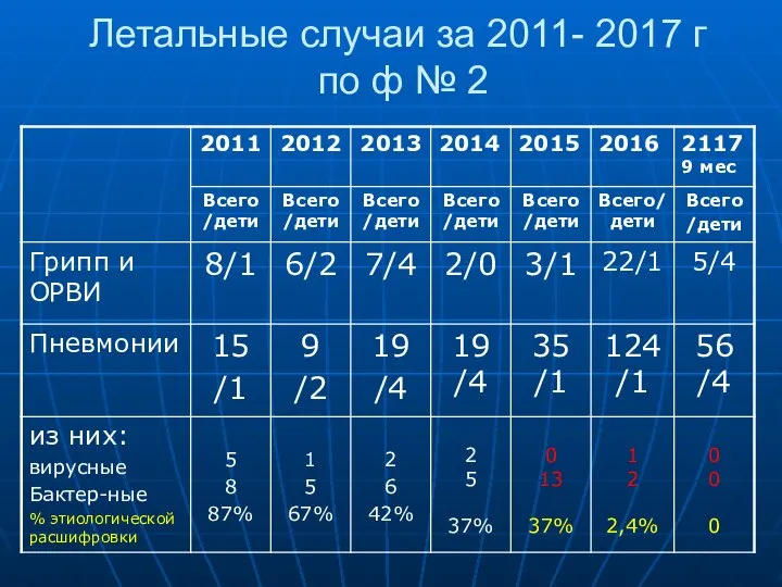 Летальные случаи за 2011- 2017 г по ф № 2