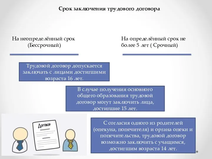 Срок заключения трудового договора На неопределённый срок (Бессрочный) На определённый срок не