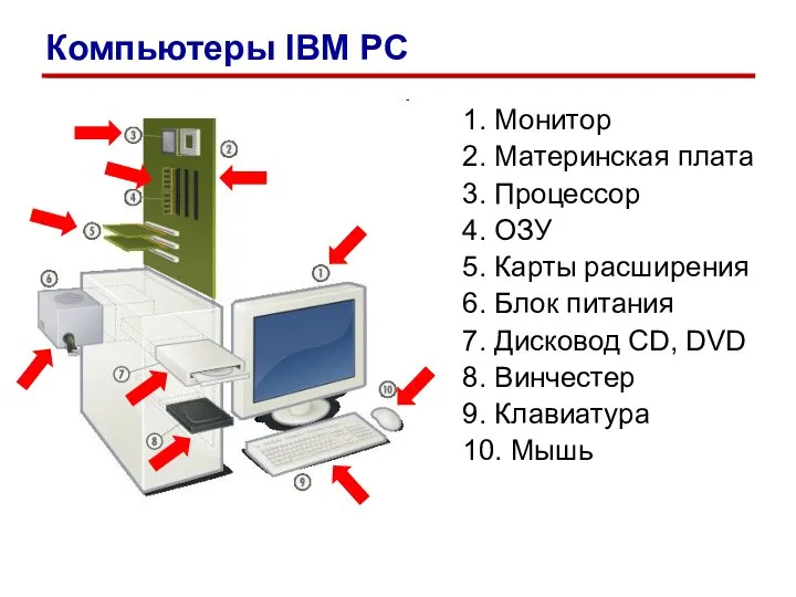 1. Монитор 2. Материнская плата 3. Процессор 4. ОЗУ 5. Карты расширения