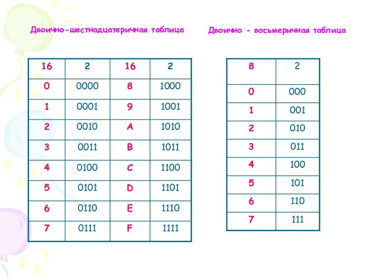 Двоично-шестнадцатеричная таблица Двоично - восьмеричная таблица