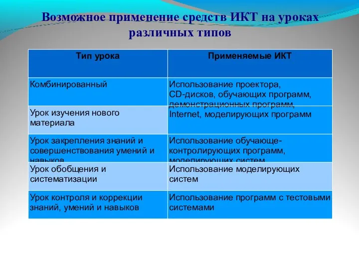 Возможное применение средств ИКТ на уроках различных типов