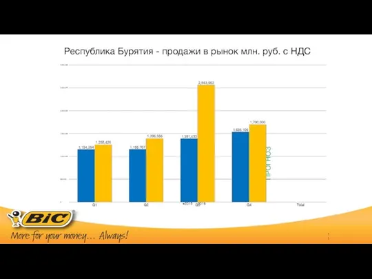 Республика Бурятия - продажи в рынок млн. руб. с НДС ПРОГНОЗ