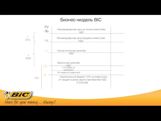 Бизнес-модель BIC Закупочная цена без НДС 130 Рекомендованная цена продажи клиенту без