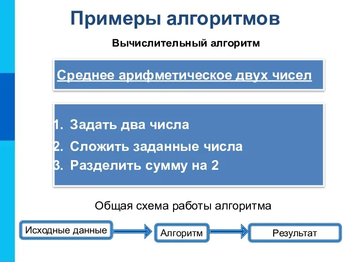 Примеры алгоритмов Исходные данные Алгоритм Результат Общая схема работы алгоритма Задать два