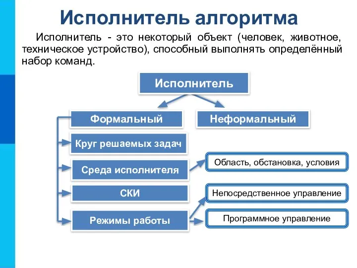 Исполнитель алгоритма Исполнитель - это некоторый объект (человек, животное, техническое устройство), способный