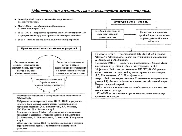 Общественно-политическая и культурная жизнь страны.