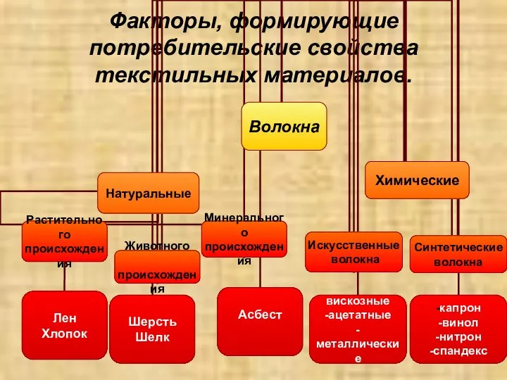 Факторы, формирующие потребительские свойства текстильных материалов.