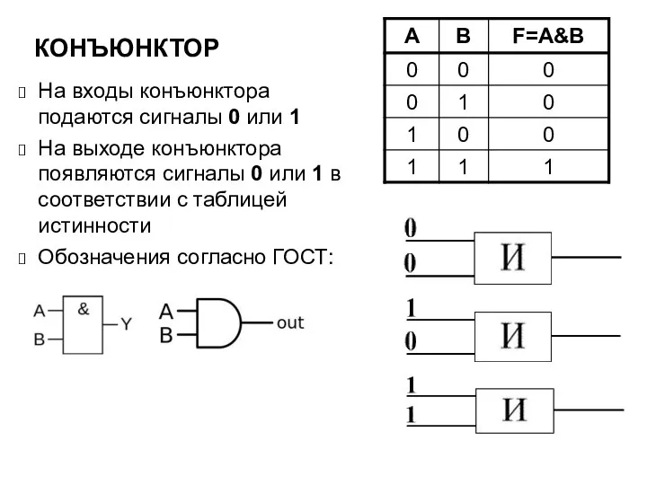 КОНЪЮНКТОР На входы конъюнктора подаются сигналы 0 или 1 На выходе конъюнктора