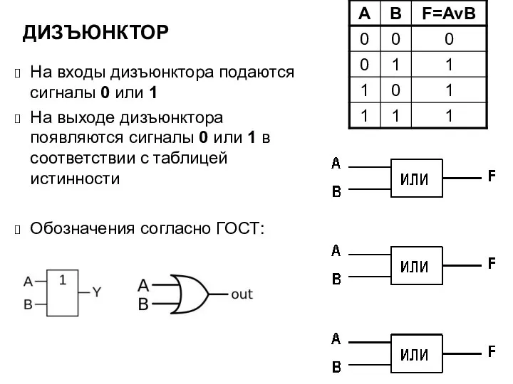 ДИЗЪЮНКТОР На входы дизъюнктора подаются сигналы 0 или 1 На выходе дизъюнктора