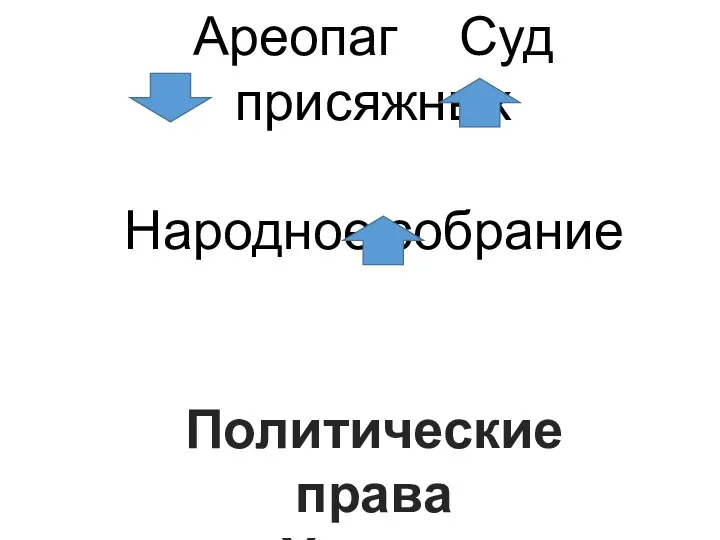 Ареопаг Суд присяжных Народное собрание Политические права У всех!