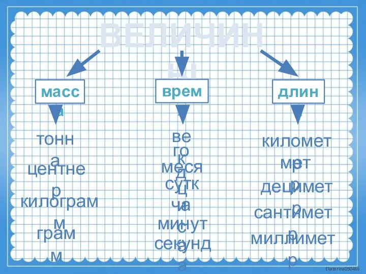 ВЕЛИЧИНЫ масса время длина тонна центнер килограмм грамм век год месяц сутки