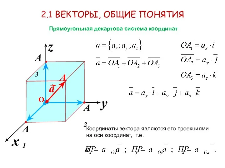 2.1 ВЕКТОРЫ, ОБЩИЕ ПОНЯТИЯ Прямоугольная декартова система координат Координаты вектора являются его