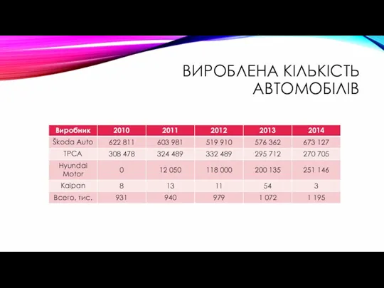 ВИРОБЛЕНА КІЛЬКІСТЬ АВТОМОБІЛІВ