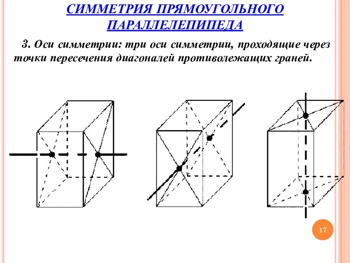 3. Оси симметрии: три оси симметрии, проходящие через точки пересечения диагоналей противолежащих граней. СИММЕТРИЯ ПРЯМОУГОЛЬНОГО ПАРАЛЛЕЛЕПИПЕДА