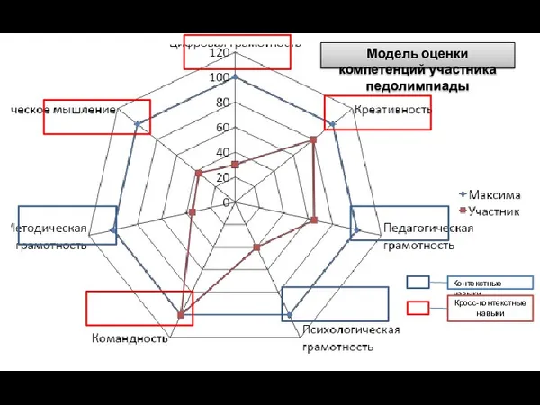 Контекстные навыки Кросс-контекстные навыки Модель оценки компетенций участника педолимпиады