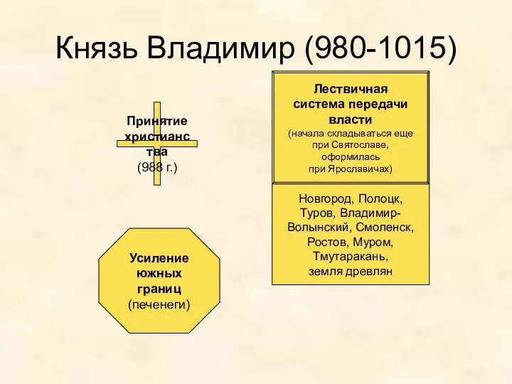 Князь Владимир (980-1015) Принятие христианства (988 г.) Лествичная система передачи власти (начала