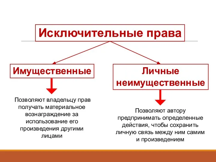 Исключительные права Имущественные Личные неимущественные Позволяют владельцу прав получать материальное вознаграждение за