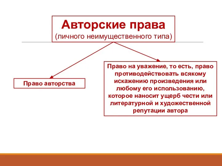 Авторские права (личного неимущественного типа) Право авторства Право на уважение, то есть,