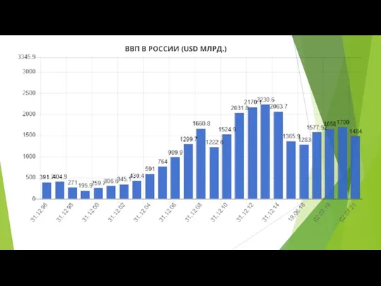 ВВП В РОССИИ (USD МЛРД.)