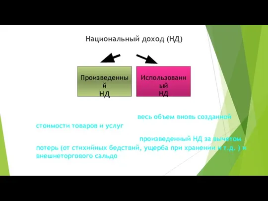 Национальный доход (НД) Произведенный НД Использованный НД Произведенный НД – весь объем