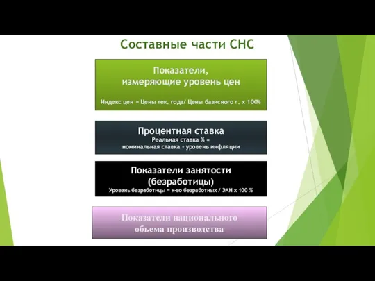 Составные части СНС Показатели, измеряющие уровень цен Индекс цен = Цены тек.