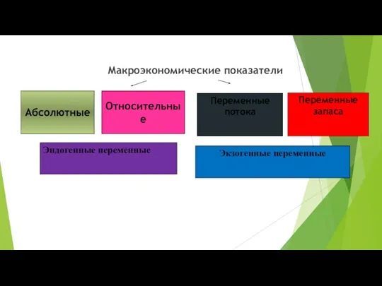 Макроэкономические показатели Абсолютные Относительные Переменные потока Переменные запаса Эндогенные переменные Экзогенные переменные