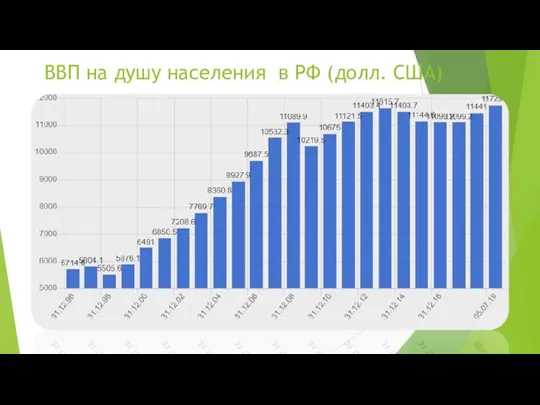 ВВП на душу населения в РФ (долл. США)