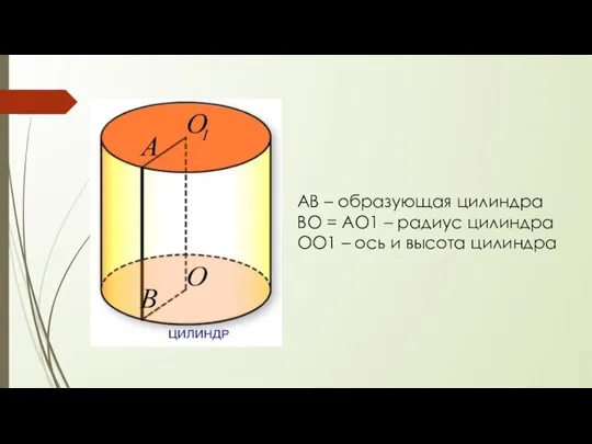 АВ – образующая цилиндра ВО = АО1 – радиус цилиндра ОО1 – ось и высота цилиндра